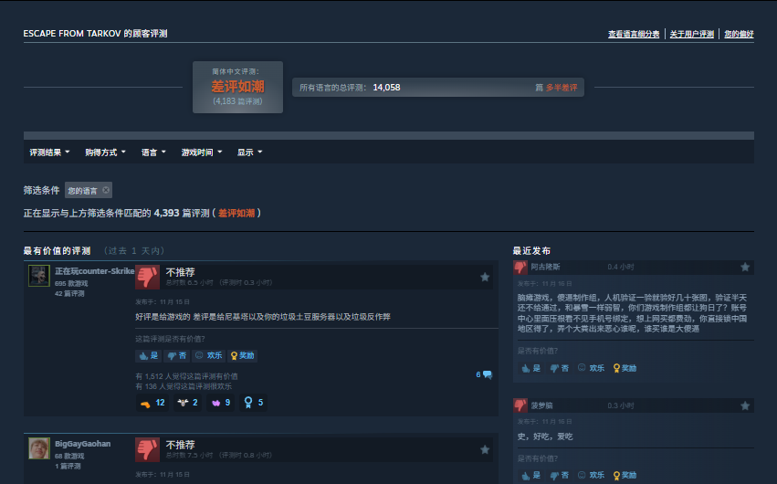 《逃离塔科夫》正式版上线遭遇滑铁卢:性能问题引爆玩家不满 《逃离塔科夫》正式版上线遭遇滑铁卢:性能问题引爆玩家不满