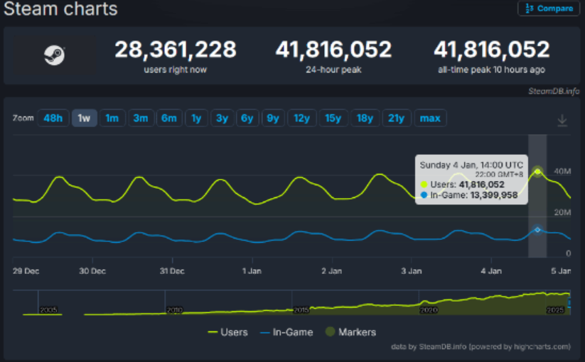 Steam同时在线人数再破纪录：4181万玩家共赴数字狂欢