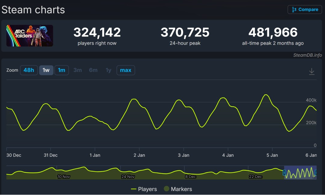 《ARC Raiders》销量破1200万+日活创新高，争议中的市场突围