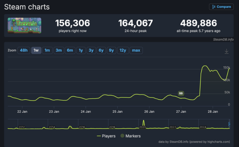 《泰拉瑞亚》1.4.5版本爆火，Steam同时在线玩家骤升超17万