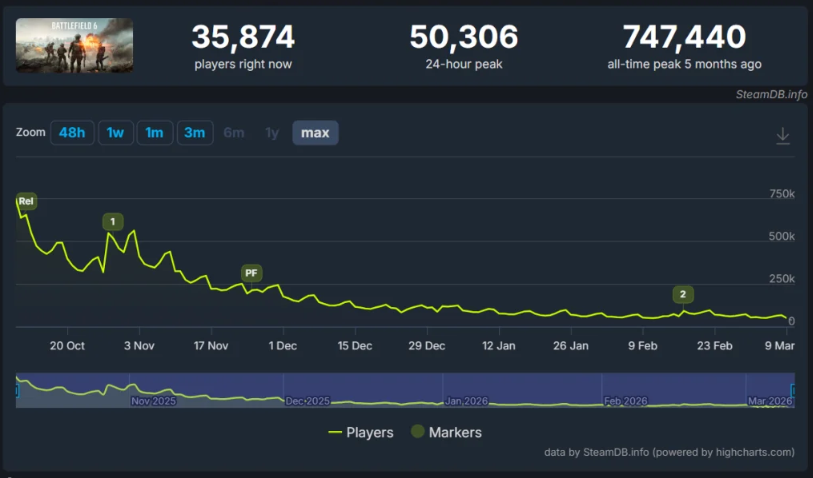 《战地6》要凉了！在线仅3.5万不及《三角洲行动》零头