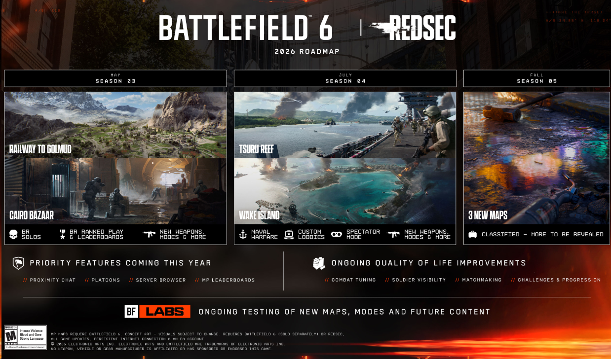 《战地6》2026规划官宣：巨型地图领衔，威克岛第11次踏浪归来