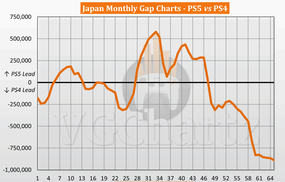 PS5 日本累计销量 750 万台，仍大幅落后 PS4 同期