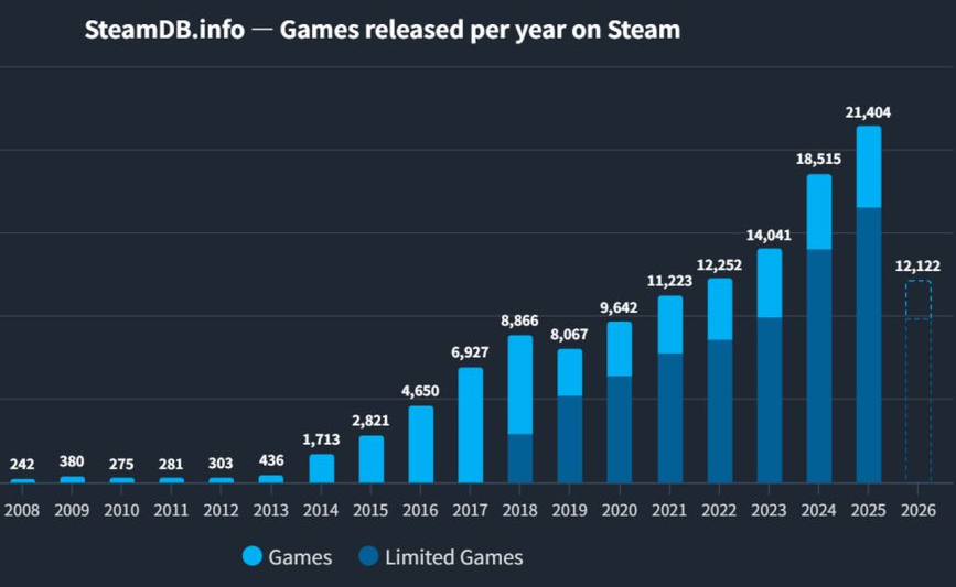  上半年发售破1.2万款！Steam游戏数量连续7年刷新纪录
