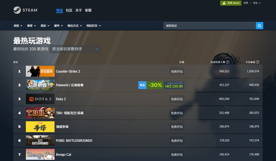《幻兽帕鲁》1.0版本强势归来:Steam同时在线突破49万 《幻兽帕鲁》1.0版本强势归来:Steam同时在线突破49万