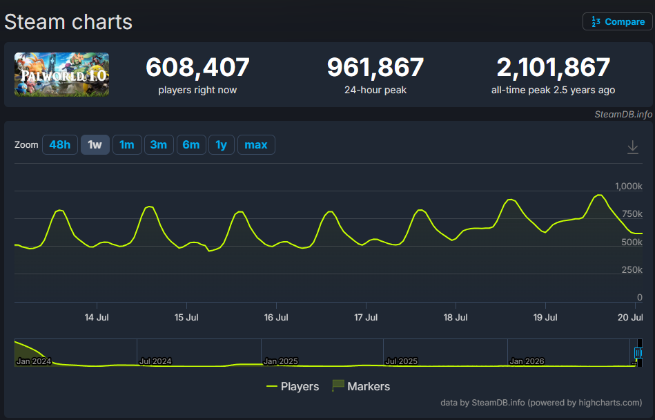 Steam热榜第一!《幻兽帕鲁》1.0正式版在线峰值逼近100万 Steam热榜第一!《幻兽帕鲁》1.0正式版在线峰值逼近100万