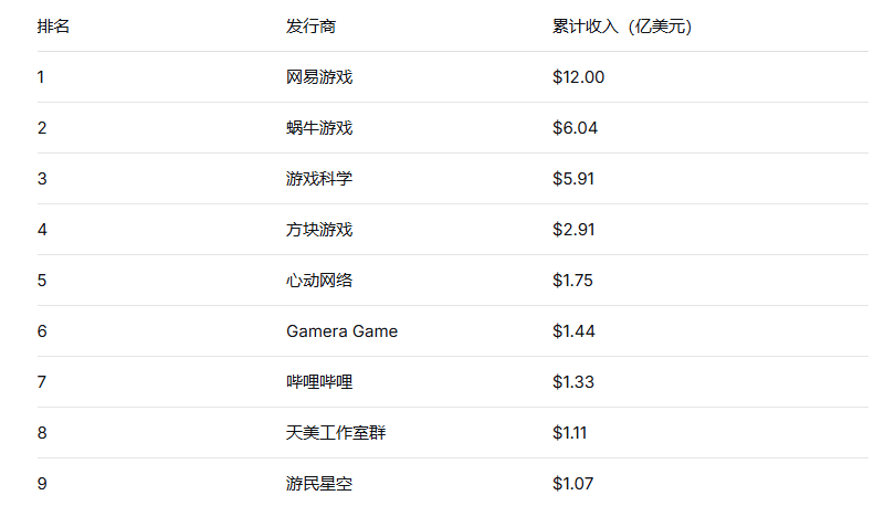 Steam 中国发行商收入榜出炉：单作封神，国产游戏出海百花齐放