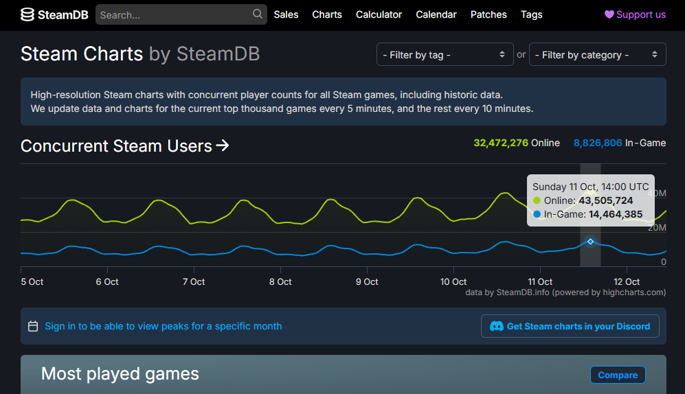 Steam 同时在线峰值突破 4350 万,PC 游戏生态再攀新高 Steam 同时在线峰值突破 4350 万,PC 游戏生态再攀新高